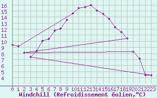 Courbe du refroidissement olien pour Lakatraesk