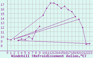 Courbe du refroidissement olien pour Saint-Michel-d