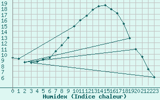 Courbe de l'humidex pour Harzgerode