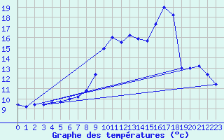Courbe de tempratures pour Belis (40)
