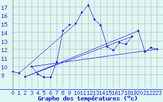 Courbe de tempratures pour Col des Saisies (73)