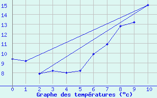 Courbe de tempratures pour Leeds Bradford