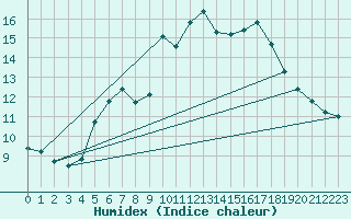 Courbe de l'humidex pour Wasserkuppe