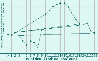 Courbe de l'humidex pour Coria