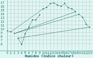 Courbe de l'humidex pour Ullared