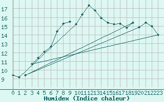 Courbe de l'humidex pour Bagaskar