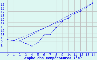 Courbe de tempratures pour Arriach