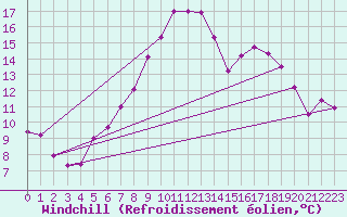 Courbe du refroidissement olien pour Naluns / Schlivera