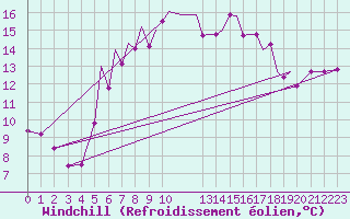 Courbe du refroidissement olien pour Hawarden