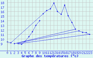 Courbe de tempratures pour Grosser Arber