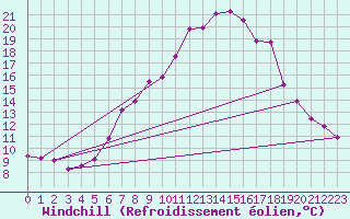 Courbe du refroidissement olien pour Mayrhofen