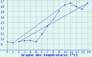 Courbe de tempratures pour Fishbach