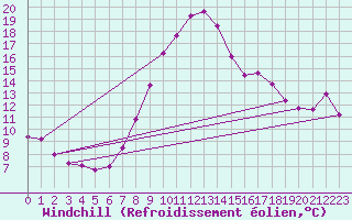 Courbe du refroidissement olien pour Ustka