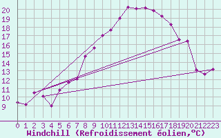 Courbe du refroidissement olien pour Aadorf / Tnikon