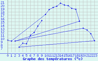Courbe de tempratures pour La Molina