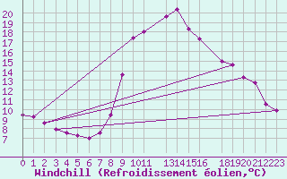 Courbe du refroidissement olien pour La Comella (And)