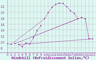 Courbe du refroidissement olien pour Plauen