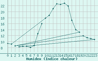 Courbe de l'humidex pour La Molina