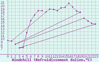 Courbe du refroidissement olien pour Wernigerode
