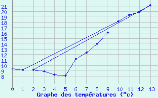 Courbe de tempratures pour Kalwang