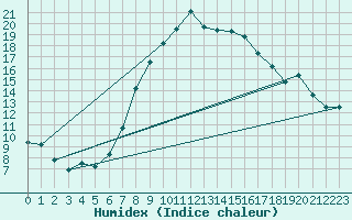 Courbe de l'humidex pour Chateau-d-Oex