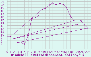 Courbe du refroidissement olien pour Stoetten