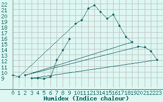 Courbe de l'humidex pour Lerida (Esp)