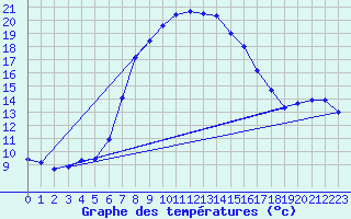 Courbe de tempratures pour Simplon-Dorf