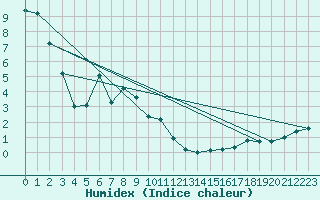 Courbe de l'humidex pour Ferintosh Agcm