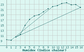 Courbe de l'humidex pour Pori Rautatieasema