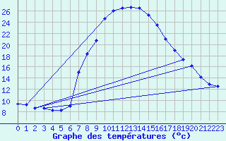 Courbe de tempratures pour Fraserburg