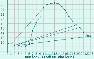 Courbe de l'humidex pour Fraserburg