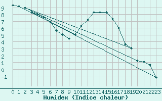 Courbe de l'humidex pour Cernay (86)