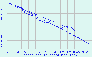 Courbe de tempratures pour Lans-en-Vercors (38)