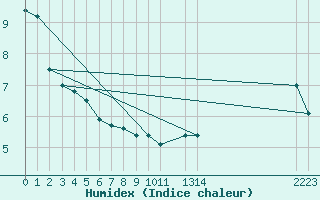 Courbe de l'humidex pour Baraque Fraiture (Be)