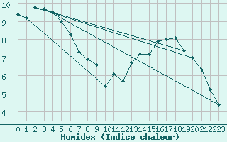 Courbe de l'humidex pour Bruxelles (Be)