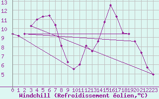 Courbe du refroidissement olien pour Saint-Nazaire-d