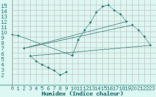 Courbe de l'humidex pour Gimli Industrial, Man