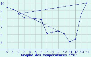 Courbe de tempratures pour Bahia Blanca Aerodrome