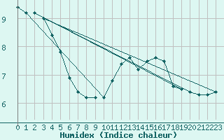 Courbe de l'humidex pour Munte (Be)