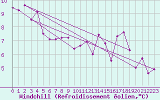 Courbe du refroidissement olien pour Beitem (Be)