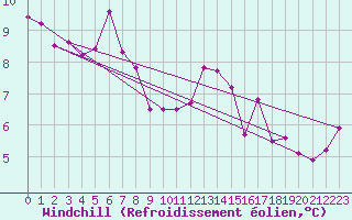Courbe du refroidissement olien pour Blois (41)