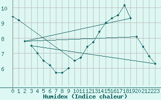 Courbe de l'humidex pour Rouen (76)