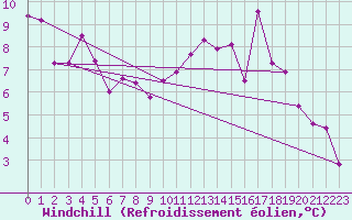 Courbe du refroidissement olien pour Saint-Mdard-d