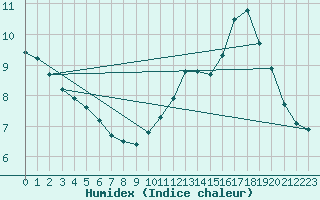 Courbe de l'humidex pour Christnach (Lu)