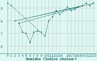 Courbe de l'humidex pour Bento Goncalves