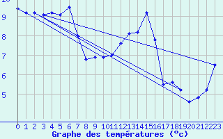 Courbe de tempratures pour Cardinham