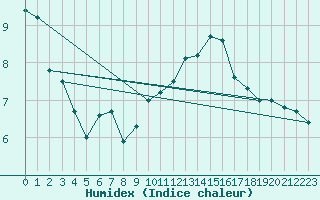 Courbe de l'humidex pour Montagnier, Bagnes