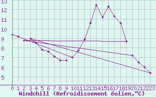 Courbe du refroidissement olien pour Nice (06)