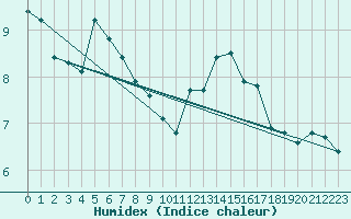 Courbe de l'humidex pour Mouilleron-le-Captif (85)